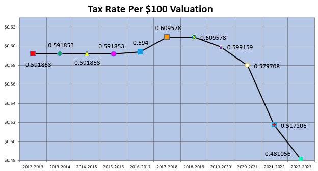 tax rate chart